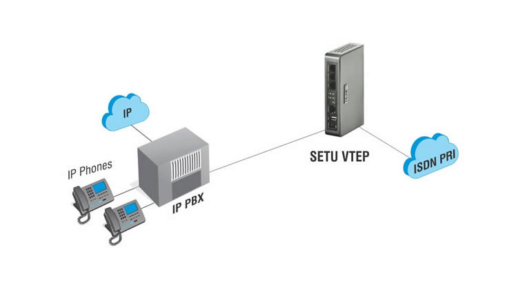 ISDN PRI Gateway for IP-PBX